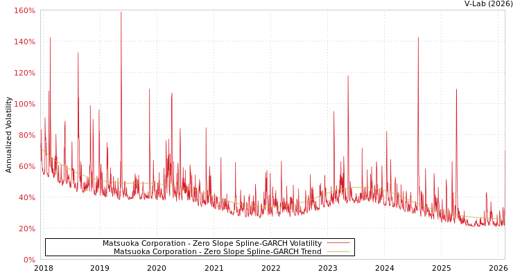 graph of Matsuoka Corporation S0GARCH