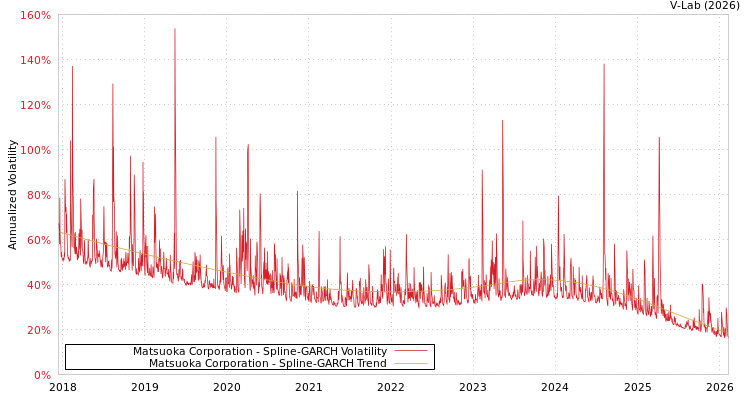 graph of Matsuoka Corporation SGARCH