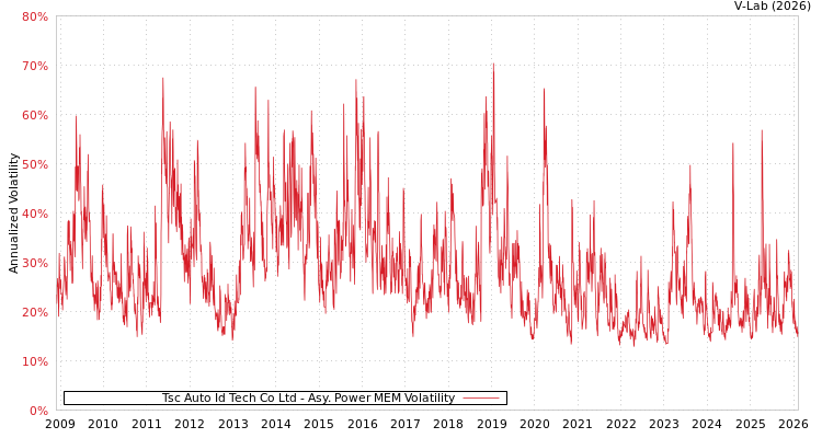 graph of Tsc Auto Id Tech Co Ltd APMEM