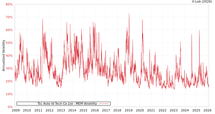 graph of Tsc Auto Id Tech Co Ltd MEM