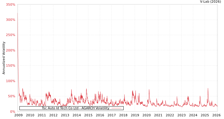 graph of Tsc Auto Id Tech Co Ltd AGARCH