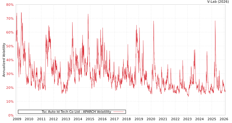 graph of Tsc Auto Id Tech Co Ltd APARCH