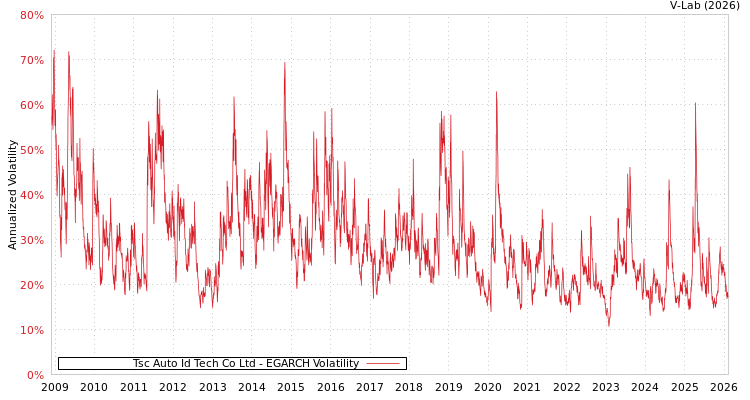 graph of Tsc Auto Id Tech Co Ltd EGARCH