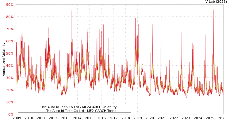 graph of Tsc Auto Id Tech Co Ltd MF2-GARCH