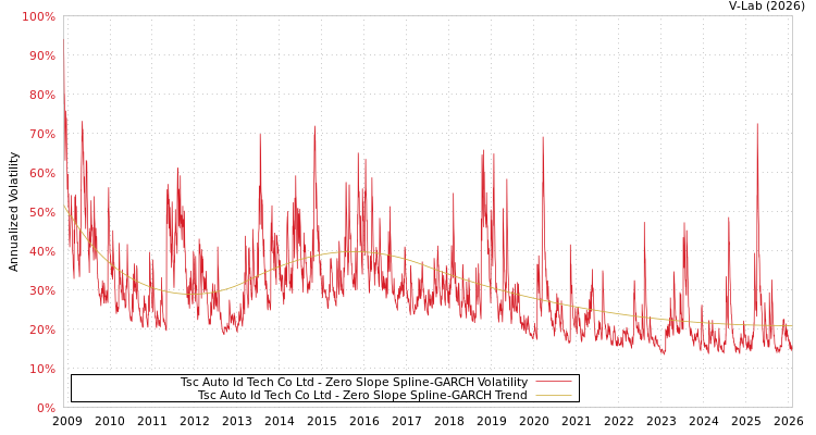 graph of Tsc Auto Id Tech Co Ltd S0GARCH