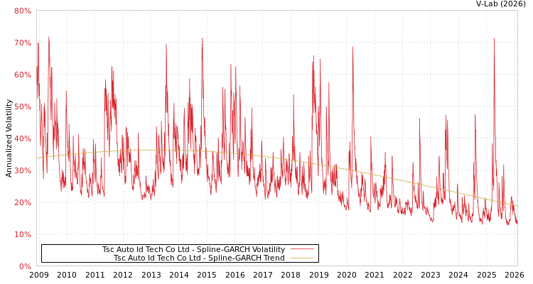 graph of Tsc Auto Id Tech Co Ltd SGARCH