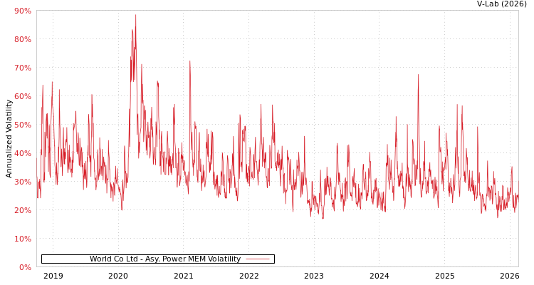 graph of World Co Ltd APMEM