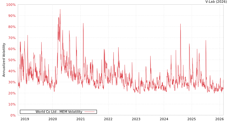 graph of World Co Ltd MEM