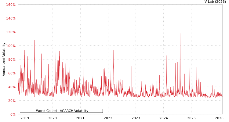 graph of World Co Ltd AGARCH