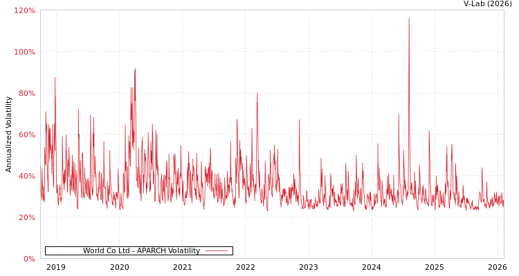 graph of World Co Ltd APARCH