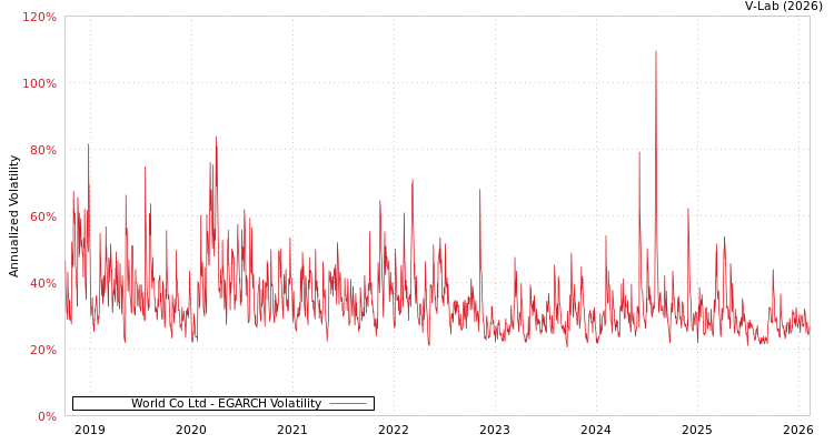 graph of World Co Ltd EGARCH