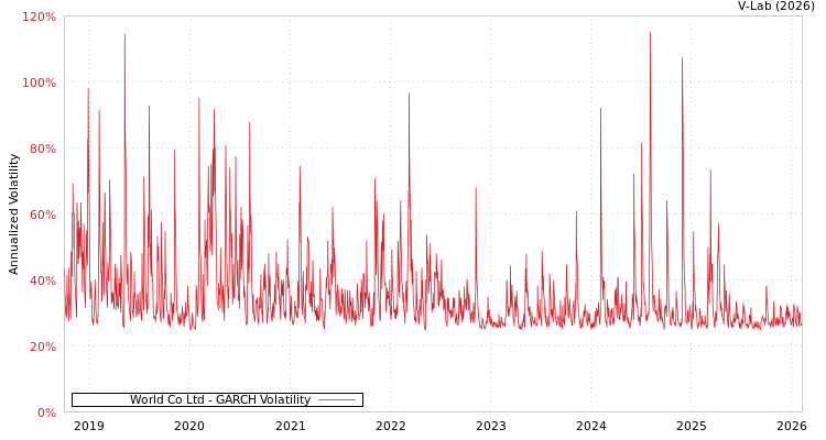 graph of World Co Ltd GARCH