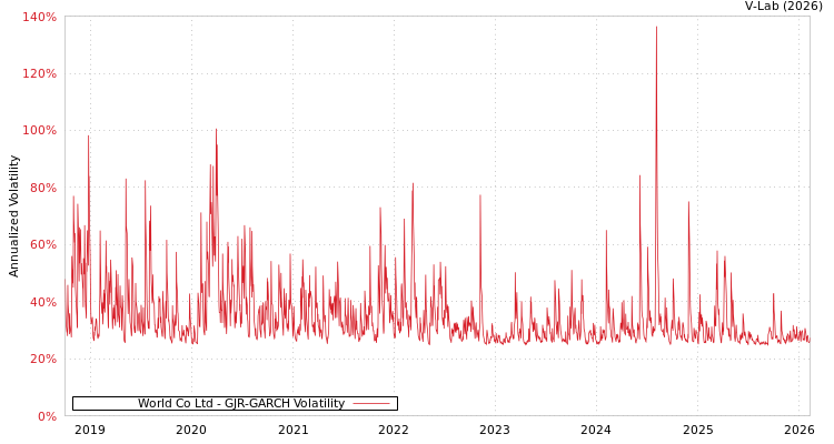 graph of World Co Ltd GJR-GARCH