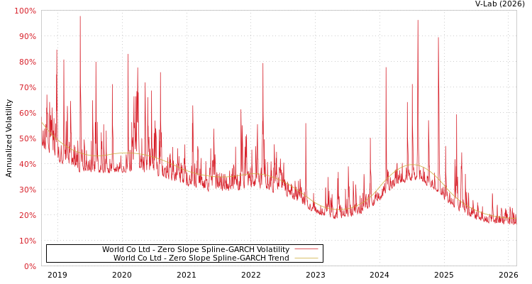graph of World Co Ltd S0GARCH