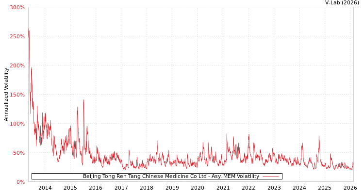 graph of Beijing Tong Ren Tang Chinese Medicine Co Ltd AMEM