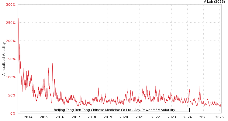 graph of Beijing Tong Ren Tang Chinese Medicine Co Ltd APMEM