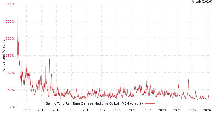 graph of Beijing Tong Ren Tang Chinese Medicine Co Ltd MEM