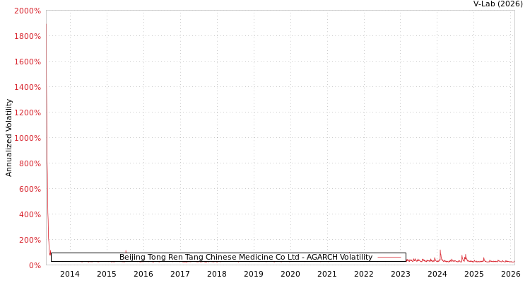 graph of Beijing Tong Ren Tang Chinese Medicine Co Ltd AGARCH