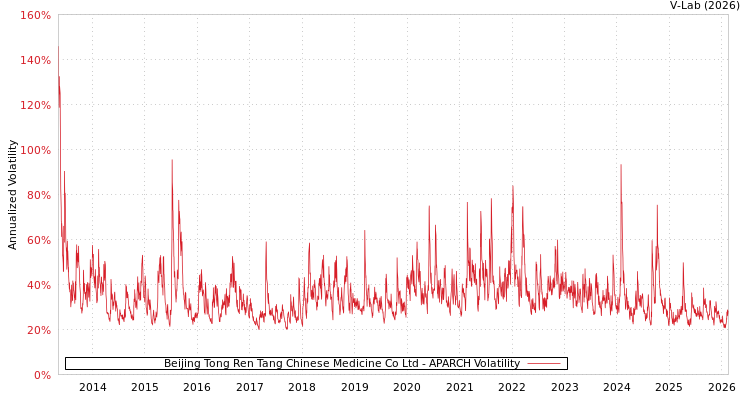 graph of Beijing Tong Ren Tang Chinese Medicine Co Ltd APARCH
