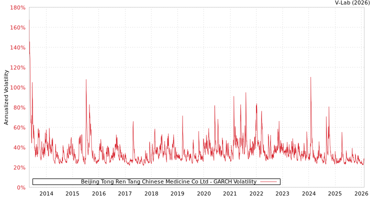 graph of Beijing Tong Ren Tang Chinese Medicine Co Ltd GARCH