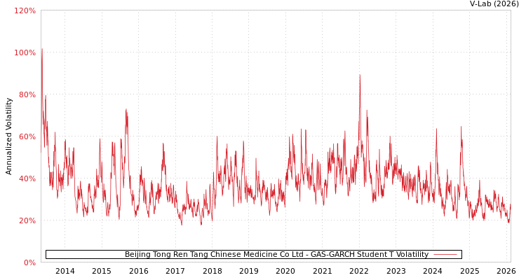 graph of Beijing Tong Ren Tang Chinese Medicine Co Ltd GAS-GARCH-T