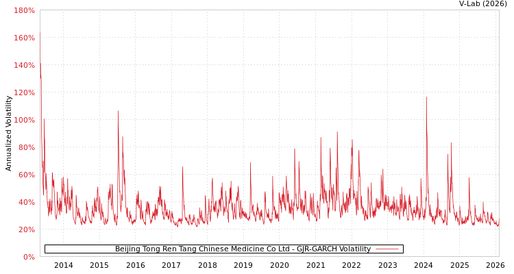 graph of Beijing Tong Ren Tang Chinese Medicine Co Ltd GJR-GARCH