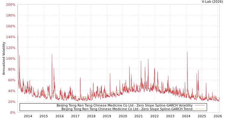 graph of Beijing Tong Ren Tang Chinese Medicine Co Ltd S0GARCH