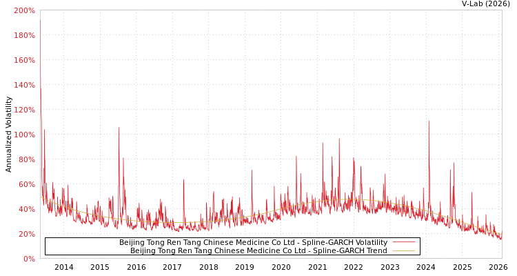 graph of Beijing Tong Ren Tang Chinese Medicine Co Ltd SGARCH