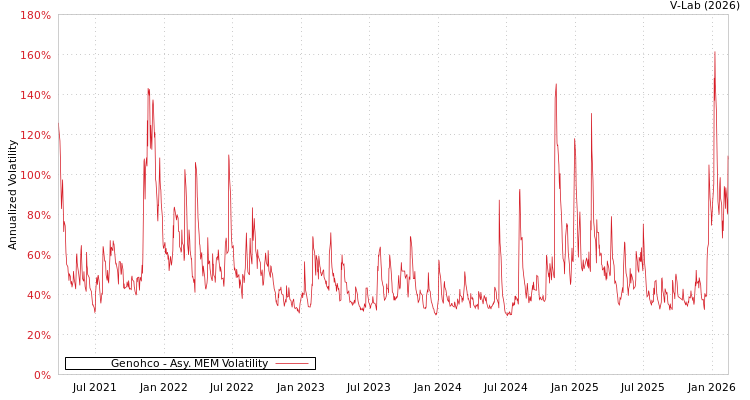 graph of Genohco AMEM