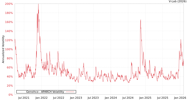 graph of Genohco APARCH