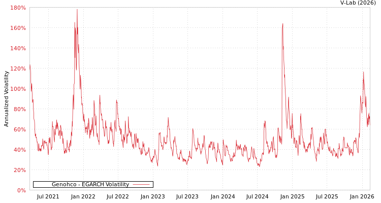 graph of Genohco EGARCH