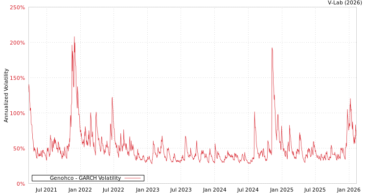 graph of Genohco GARCH