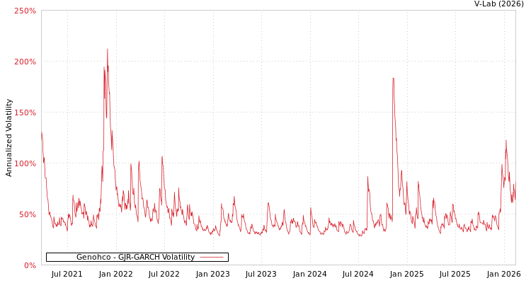 graph of Genohco GJR-GARCH