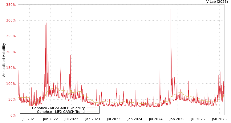 graph of Genohco MF2-GARCH