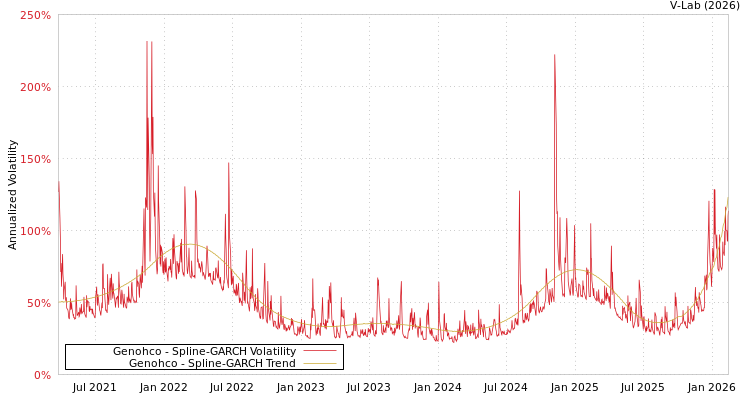 graph of Genohco SGARCH