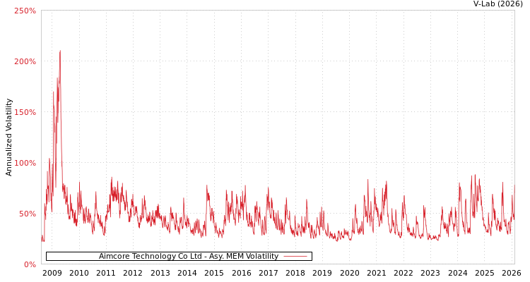 graph of Aimcore Technology Co Ltd AMEM