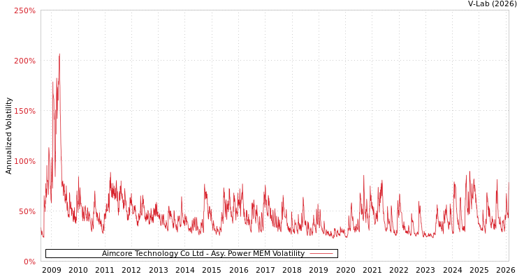 graph of Aimcore Technology Co Ltd APMEM