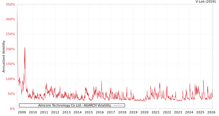 graph of Aimcore Technology Co Ltd AGARCH
