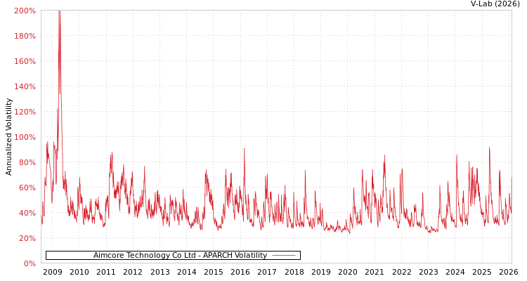 graph of Aimcore Technology Co Ltd APARCH