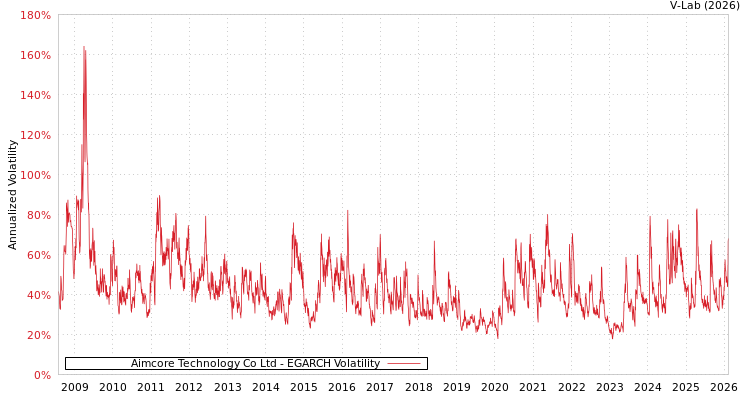 graph of Aimcore Technology Co Ltd EGARCH