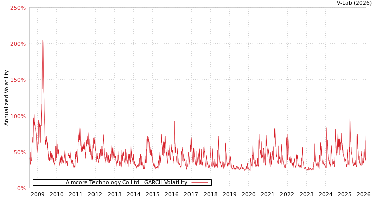 graph of Aimcore Technology Co Ltd GARCH