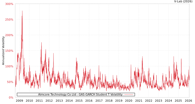graph of Aimcore Technology Co Ltd GAS-GARCH-T