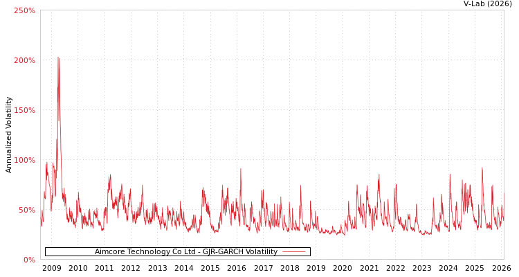 graph of Aimcore Technology Co Ltd GJR-GARCH