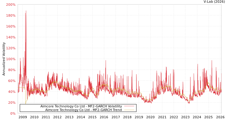 graph of Aimcore Technology Co Ltd MF2-GARCH