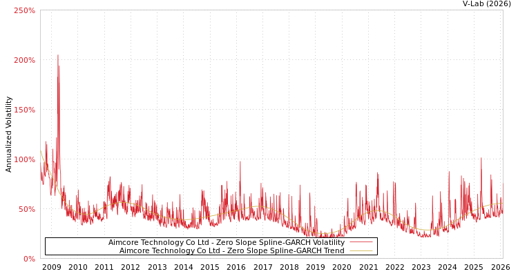graph of Aimcore Technology Co Ltd S0GARCH