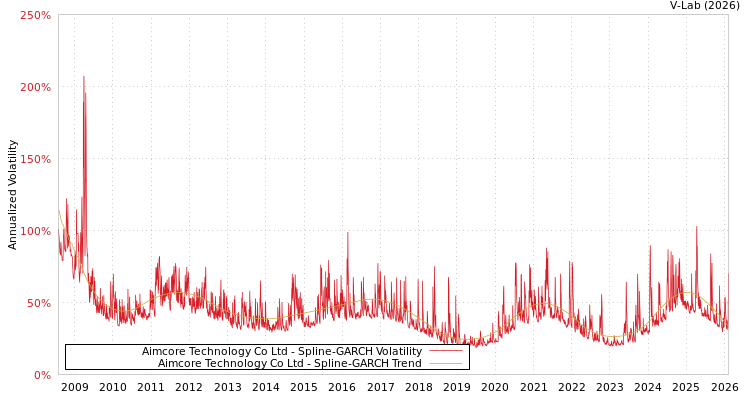 graph of Aimcore Technology Co Ltd SGARCH