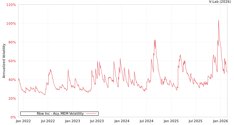graph of Rbw Inc AMEM