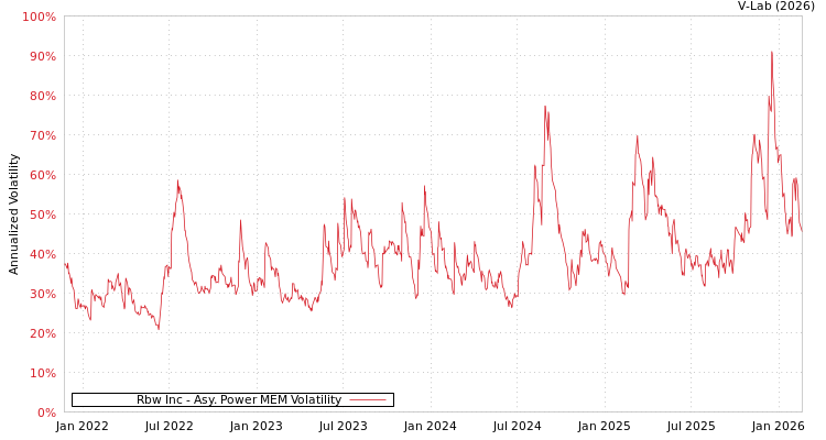 graph of Rbw Inc APMEM