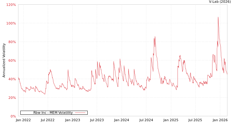 graph of Rbw Inc MEM