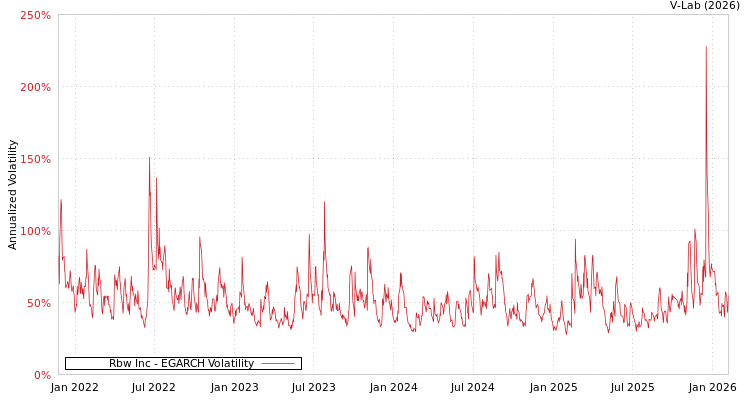graph of Rbw Inc EGARCH